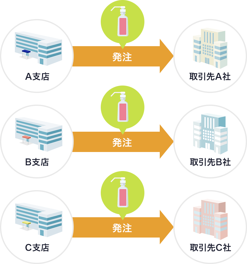 分散型発注の場合