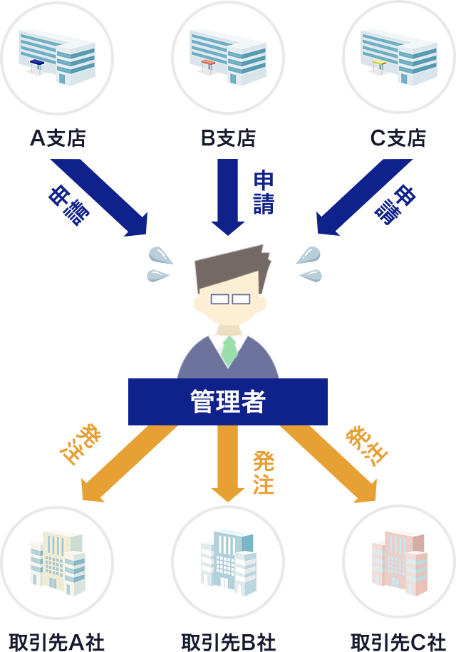一括発注の場合